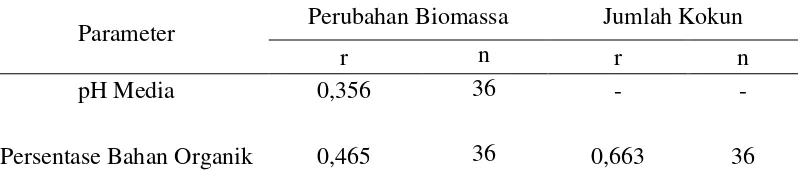 Tabel 11. Koefisien Korelasi antara perubahan biomassa dan jumlah kokun P.corethrurus dengan nilai pH media, dan persentase bahan organik pada penelitian tahap 1 