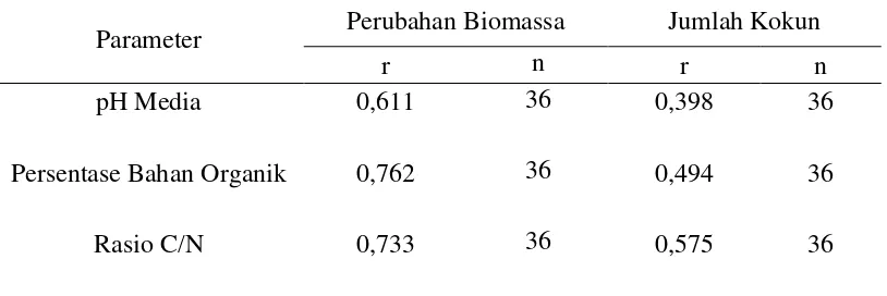 Tabel 12. Koefisien korelasi antara perubahan biomassa dan jumlah kokun P.corethrurus dengan pH, rasio C/N, dan persentase bahan organik pada penelitian tahap 2 