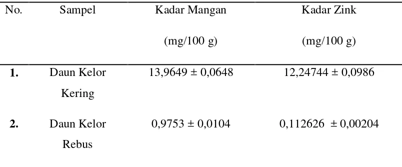 Tabel 4.2 Hasil Analisis Kadar Mangan dan Zink dalam Sampel 