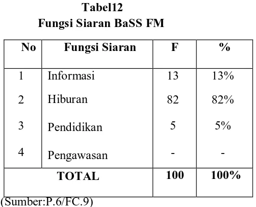 Tabel12 Fungsi Siaran BaSS FM 