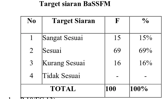 Tabel 16 Target siaran BaSSFM 