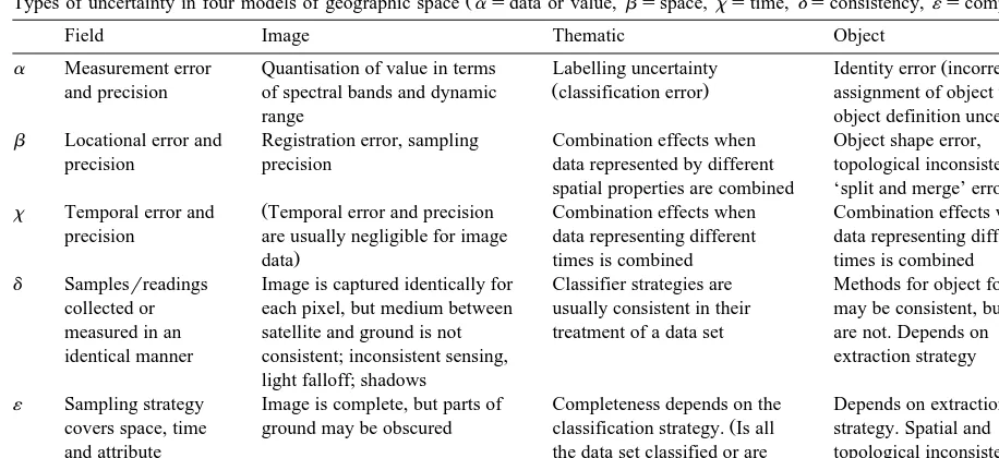 Table 1Types of uncertainty in four models of geographic space