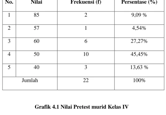 Tabel 4.1.distribusi nilai, frekuensi, dan persentase hasil belajar IPA    muridkelas IV SD inpres perumnas III makassar sebelum menggunakan media 