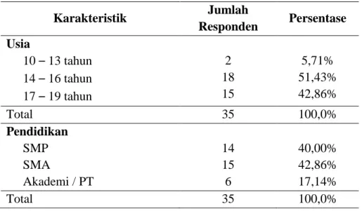 Tabel 4.1 Analisis Uji Univariat 