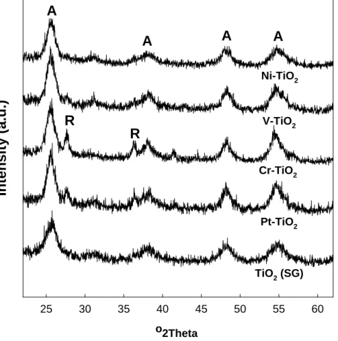 Figure 3.1.  X-ray diffraction (XRD) pattern measured for 0.3 at.% M-TiO 2  prepared at  400  o C