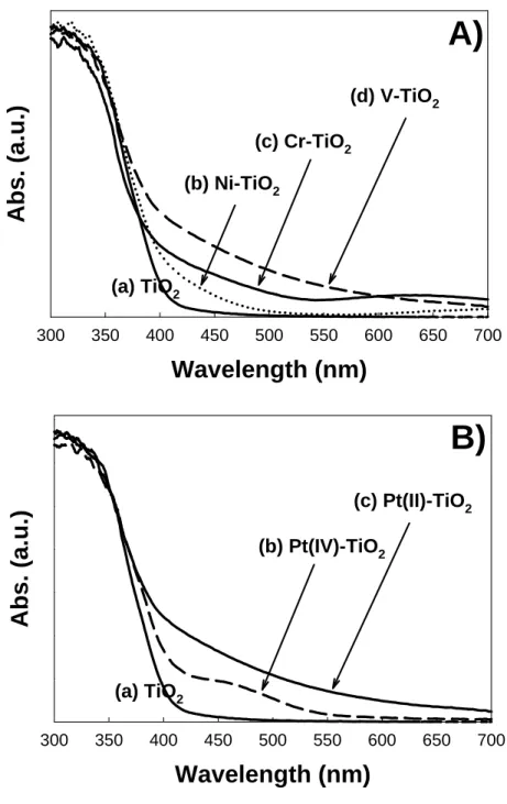 Figure 3.2.  UV/vis diffuse reflectance spectra (DRS) for 0.3 at.% M-TiO 2  samples: A)  undoped TiO 2 , Cr-TiO 2 , Ni-TiO 2 , and V-TiO 2 