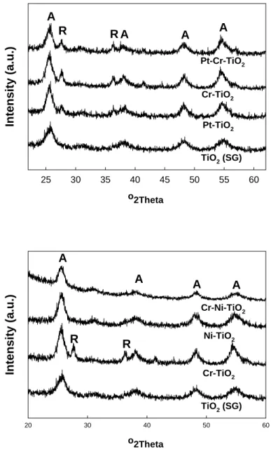 Figure 3.3.  X-ray diffraction (XRD) pattern measured for 0.3 at.% Pt-Cr-TiO 2  and Cr- Cr-Ni-TiO 2 