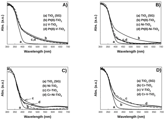 Figure 3.6.  UV/vis diffuse reflectance spectra (DRS) for A) 0.3 at.% Pt(II)-V-TiO 2 , B)  0.3 at.% Pt(II)-Ni-TiO 2 , C) 0.3 at.% Cr-Ni-TiO 2 , D) 0.3 at.% Cr-V-TiO 2