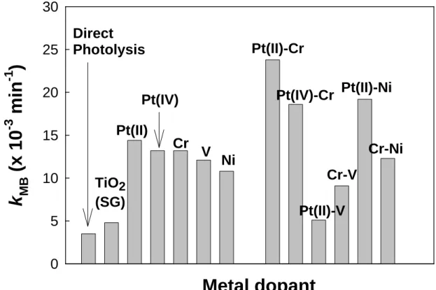 Figure 3.7.  The comparison of degradation rate constant (k MB ) of MB for various single- single-doped or co-single-doped TiO 2  samples (0.3 at.% doping) 