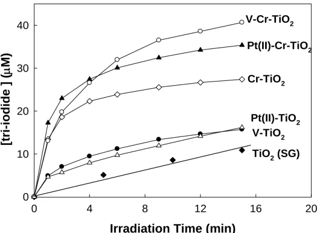 Figure 3.8.  The production of tri-iodide by iodide oxidation ([I - ] 0  = 50 mM, total volume 