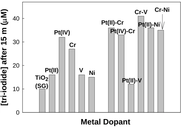 Figure 3.9.  The comparison of various single-doped or co-doped TiO 2  samples (0.3 at.% 