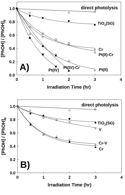 Figure 3.10.  The degradation of phenol ([phenol] 0  = 50 M, 1 g/L of 0.3 at.% single- single-doped or co-single-doped-TiO 2 , > 400 nm): A) Pt-Cr-TiO 2 , (B) Cr-V-TiO 2
