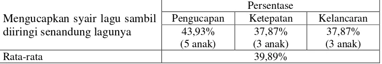 Tabel 10.  Rekapitulasi Kemampuan Berbicara Kelompok B2 TK Among Putro Yogyakarta pada Tahap Pra Tindakan  