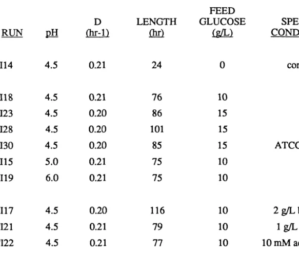 Table 2. Bioconversion Phase Experimental Conditions.