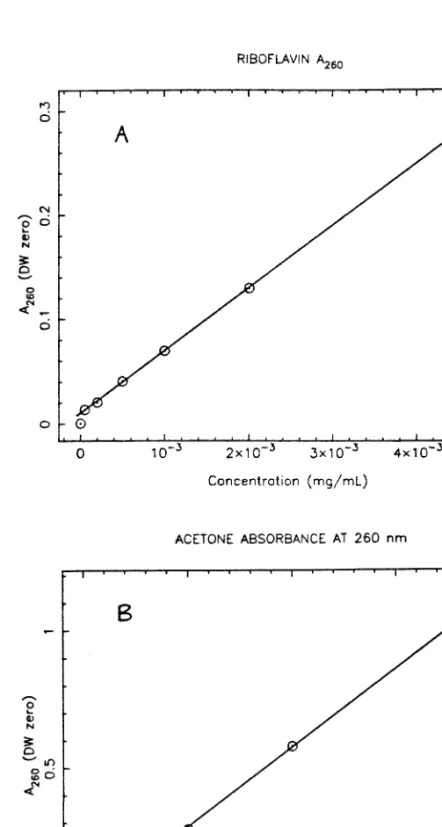 Figure 14.  Correlations  between  260  nm  absorbance and  the concentrations of TOP:  Riboflavin  and  BOTTOM: Acetone.