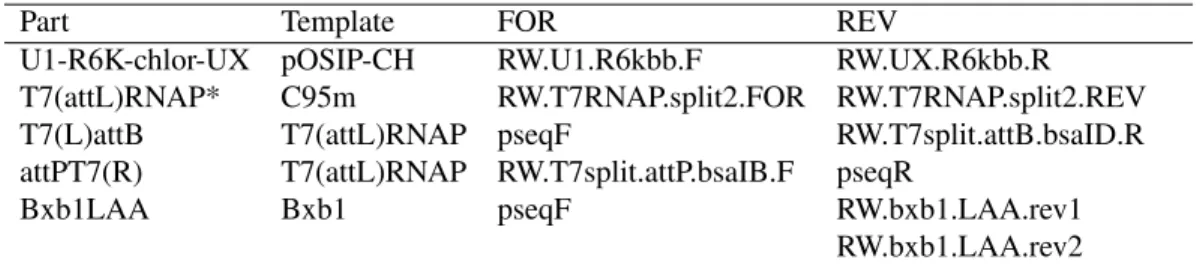 Table 2.1: Part construction. * indicates part was assembled with a 1 piece Gibson after PCR