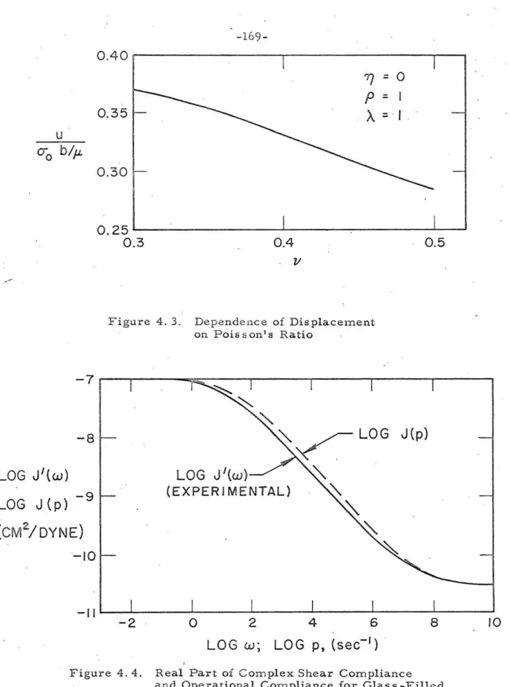 Figure  4.3.  D e pendence  of  Displacement  on  Poisson ' s  Ratio 