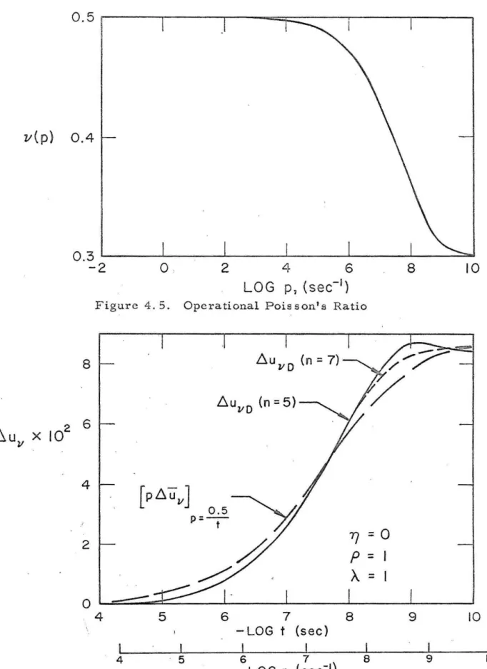 Figure  4.5 .  Operational  Poisson's  Ratio 