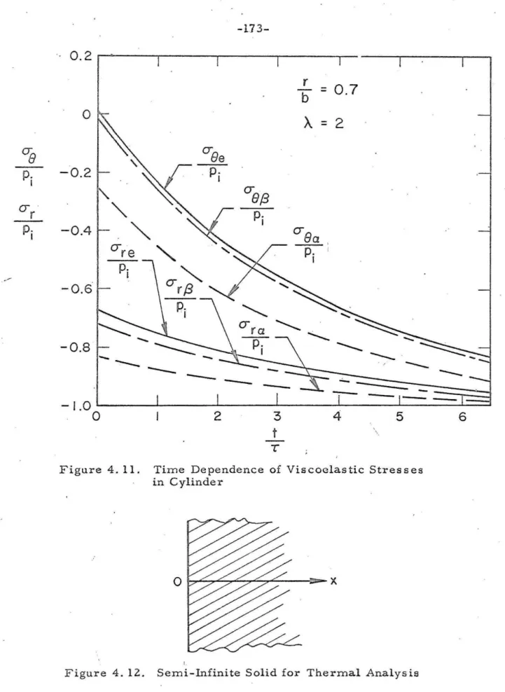 Figure  4.12.  Sem i- Infini t e  Solid  f o r  T hermal  Analysis 