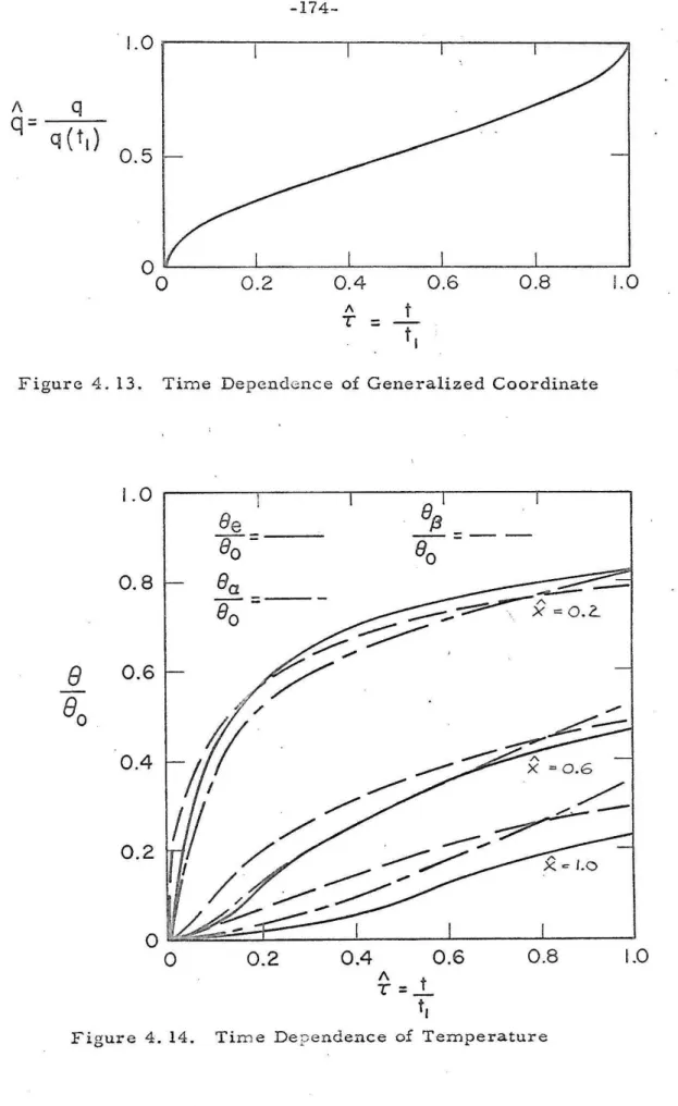 Figure  4.13.  Time  Dependence  of  Generalized  Coordinate 