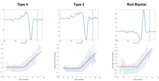 Figure 2.2: Example fits of LN models to three types of bipolar cell data from [22].