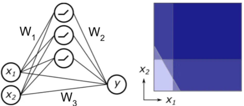 Figure 3.1: A one hidden layer ReLU network with skip connection (Eq 3.2). The nonlinearity transitions occur on hyperplanes in input space.
