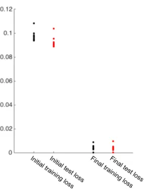 Figure 4.18: Summary of initialized and final training and test loss for the ooDS simulations above.