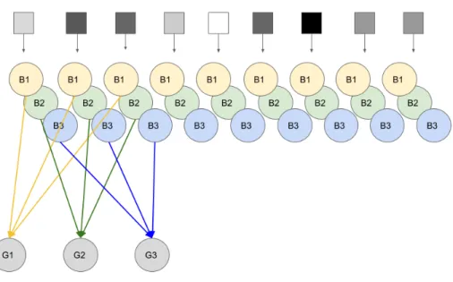 Figure 4.33: Circuit diagram of a network with three bipolar cell types and three ganglion cell types