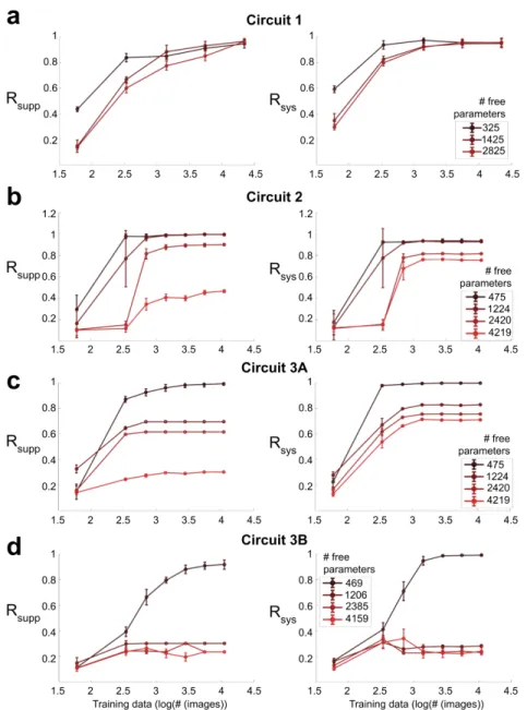 Figure 4.48: System and support recovery scores (Definitions 4.5 and 4.5) for Circuits 1, 2, 3A, and 3B respectively, using ℓ 1 -regularization and sign constraints.