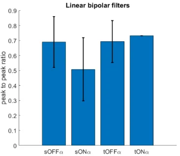 Figure 5.12: Ratio of magnitude of second peak to first peak in each set of learned temporal filters for linear bipolar cells in the trained ANNs, separated by cell type.