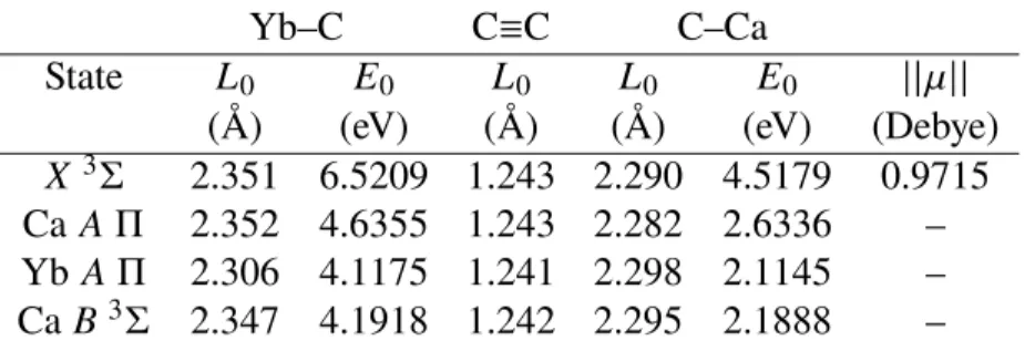 Table 6.1: YbCCCa bond lengths 𝐿 0 , bond energies 𝐸 0 , and molecular frame permanent dipole moment ( 𝜇 ) for the ground state, along with bond lengths in the excited states of interest.