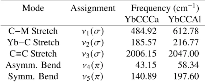 Table 6.5: Vibration frequencies for each of the vibrational modes of the triplet ground state of YbCCM, where M is either Ca or Al