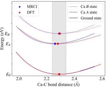 Figure 6.3: Potential energy surfaces obtained with DFT and MRCI along the Ca-C bond coordinate in YbCCCa
