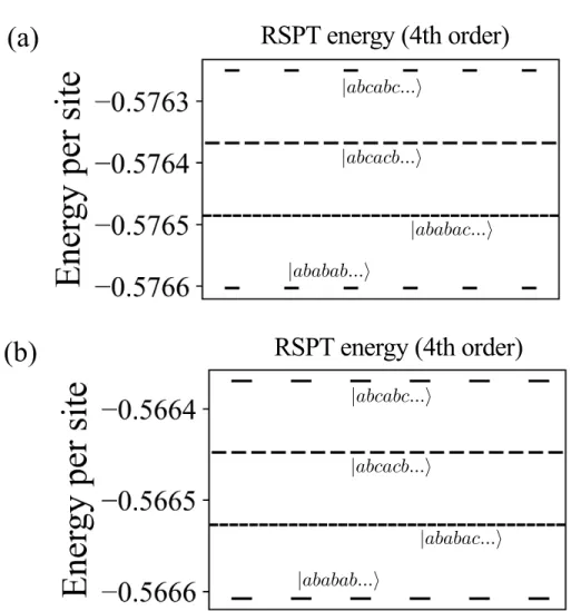 Figure A.7: Energies of various low-energy classical crystals that are corrected up to 4th-order Rayleigh-Schrodinger perturbation theory (RSPT), which includes effects of single excitation itinerancy