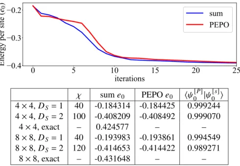 Figure 3.4: Top: The trajectories over the first 25 iterations of the energy optimiza- optimiza-tion for the 4 × 4 𝐷 𝑆 = 2 system using the PEPO and the explicit sum over all 𝑂 ( 𝐴 2 ) terms in (3.5)