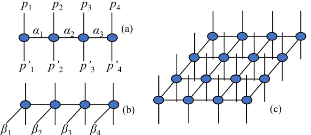 Figure 4.1: Tensor network diagrams of (a) an MPO, (b) a gMPO, and (c) a PEPO.