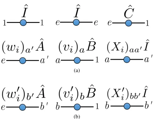 Figure 4.2: A set of tensor network diagrams that represent the elements of the operator-valued MPO matrix ˆ 𝑊 𝑔 𝑒𝑛 [ 𝑖 ] (a), along with the additional elements needed for ˆ 𝑊 𝑔 𝑒𝑛−𝑠 𝑦 𝑚 [ 𝑖 ] (b)