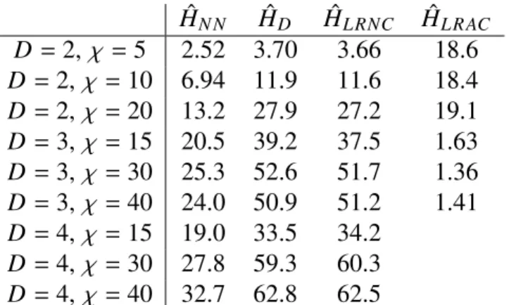 Table 4.1: The average computational speedups of the boundary gMPO algorithm over PEPO-based expectation value calculations for a representative set of 2D  Hamil-tonians (Eqns