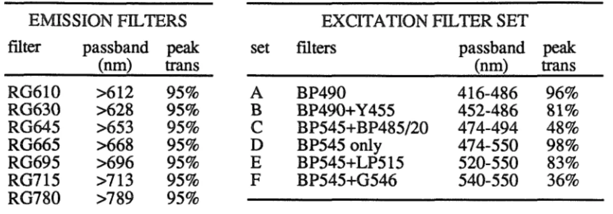 Table 6.1  Emission filters and excitation filter sets  used for testing dependence of dye 