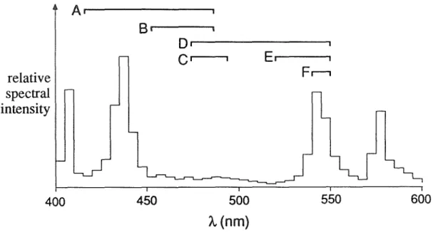 Figure 6.1  Excitation filter sets.  Brackets indicating the passbands of filter sets A through  F  ( see Table 6.1) are shown together with the output spectrum of a mercury arc lamp, which has  peaks at 435, 546, and 577 nm