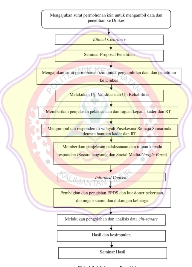 Tabel 3.4 Jalannya Penelitian 