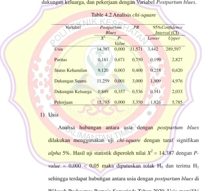 Table 4.2 Analisis chi-square  