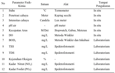 Tabel 1. Alat dan satuan yang digunakan dalam pengukuran faktor fisik-kimia perairan 