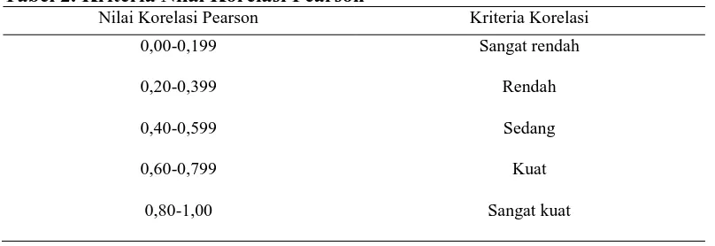 Tabel 2. Kriteria Nilai Korelasi Pearson Nilai Korelasi Pearson 