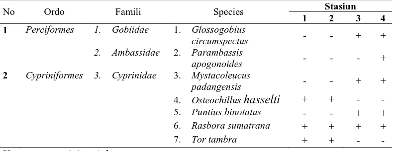 Tabel 3. Keanekaragaman Ikan di Sungai Silang 