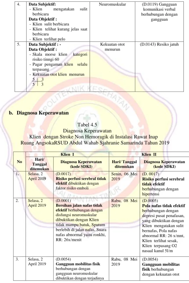 Tabel 4.5  Diagnosa Keperawatan 