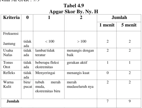 Tabel 4.9   Apgar Skor By. Ny. H  
