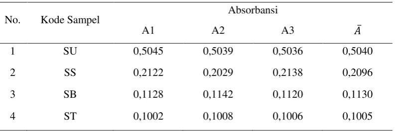 Tabel 4.4. Data Hasil Pengukuran Absorbansi logam Zn pada Air Sumur Warga                  