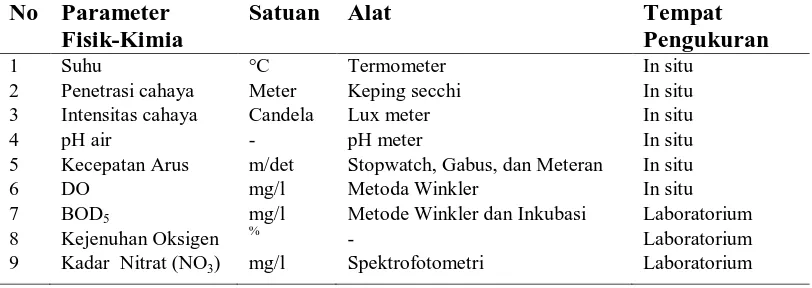Tabel 1. Alat dan Satuan yang Dipergunakan dalam Pengukuran Faktor Fisik Kimia Perairan  