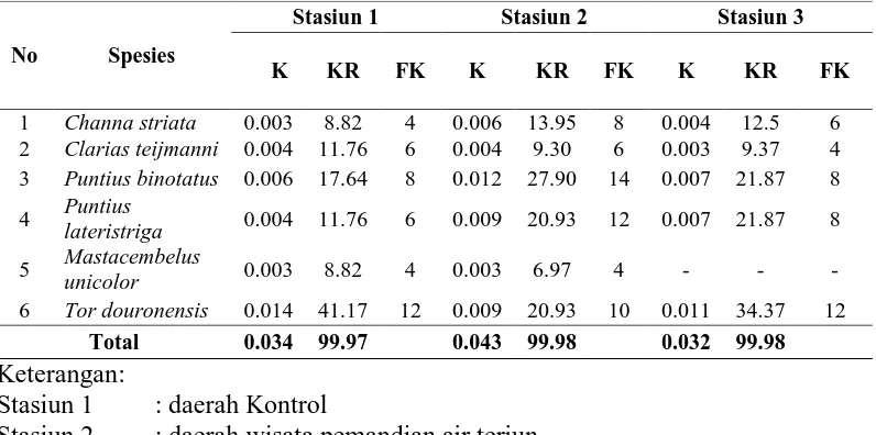 Tabel 3. Data kepadatan (ind/m2), Kepadatan Relatif (%), dan Frekuensi Kehadiran (%) Ikan Pada Setiap Stasiun Pengamatan  